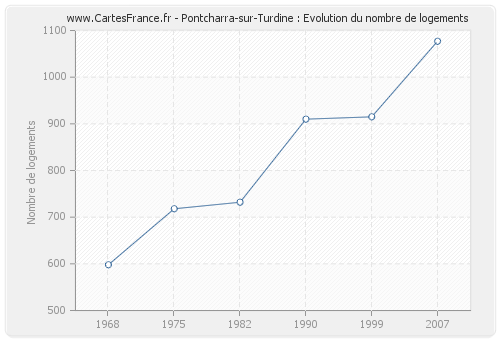 Pontcharra-sur-Turdine : Evolution du nombre de logements