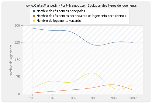 Pont-Trambouze : Evolution des types de logements