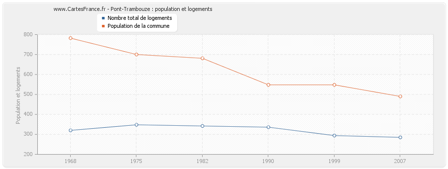 Pont-Trambouze : population et logements