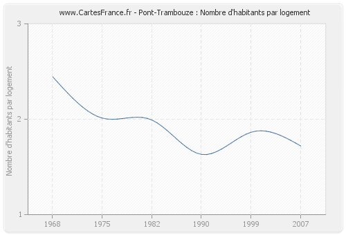 Pont-Trambouze : Nombre d'habitants par logement