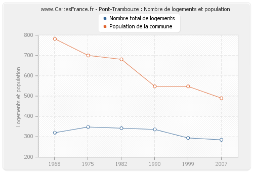 Pont-Trambouze : Nombre de logements et population