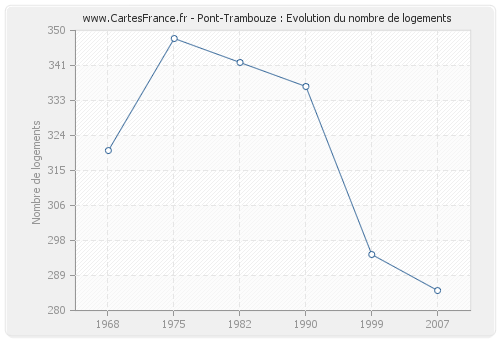 Pont-Trambouze : Evolution du nombre de logements