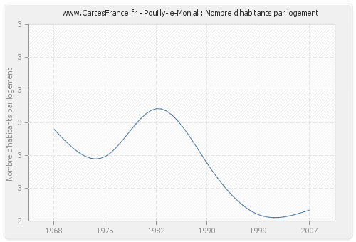 Pouilly-le-Monial : Nombre d'habitants par logement
