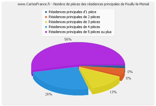 Nombre de pièces des résidences principales de Pouilly-le-Monial