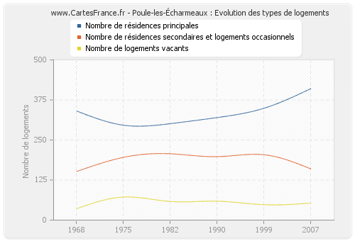 Poule-les-Écharmeaux : Evolution des types de logements