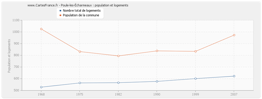 Poule-les-Écharmeaux : population et logements