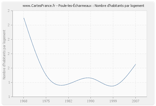 Poule-les-Écharmeaux : Nombre d'habitants par logement