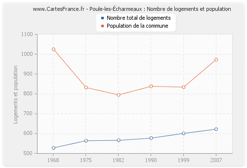 Poule-les-Écharmeaux : Nombre de logements et population