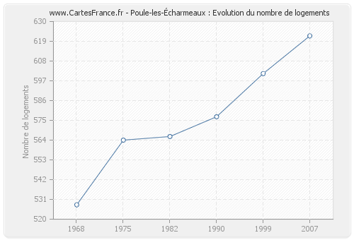 Poule-les-Écharmeaux : Evolution du nombre de logements