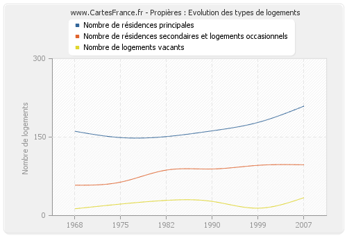 Propières : Evolution des types de logements