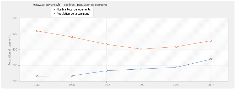 Propières : population et logements