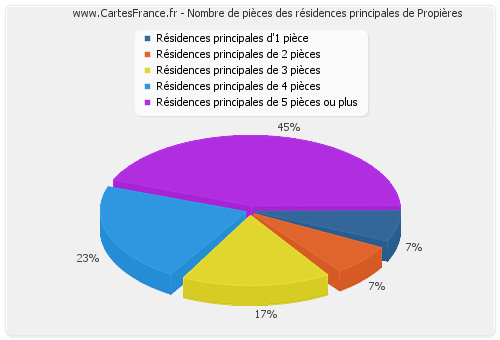 Nombre de pièces des résidences principales de Propières