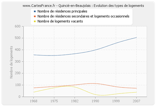 Quincié-en-Beaujolais : Evolution des types de logements