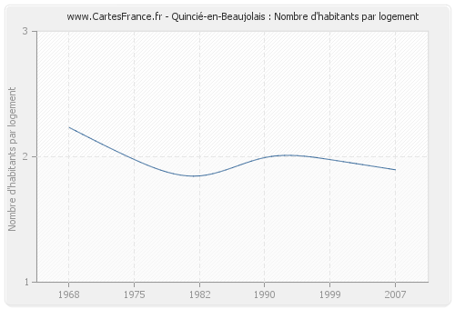 Quincié-en-Beaujolais : Nombre d'habitants par logement