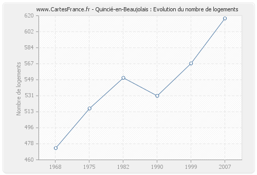 Quincié-en-Beaujolais : Evolution du nombre de logements