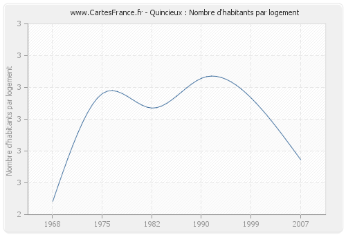 Quincieux : Nombre d'habitants par logement