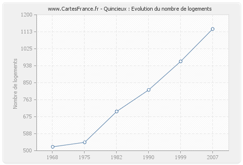 Quincieux : Evolution du nombre de logements