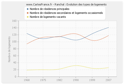 Ranchal : Evolution des types de logements