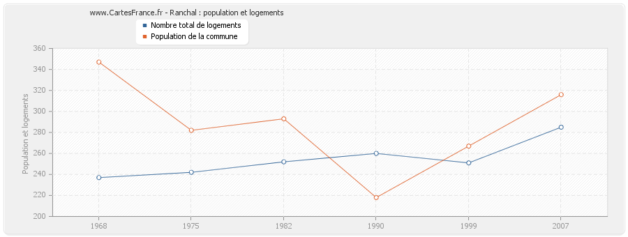 Ranchal : population et logements