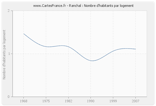 Ranchal : Nombre d'habitants par logement