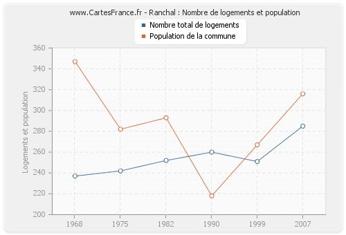 Ranchal : Nombre de logements et population