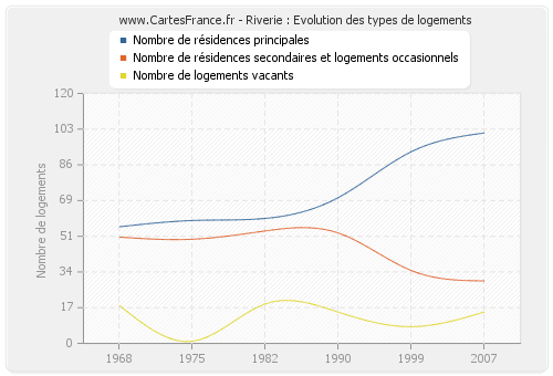 Riverie : Evolution des types de logements