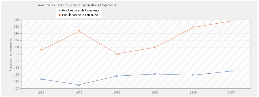 Riverie : population et logements