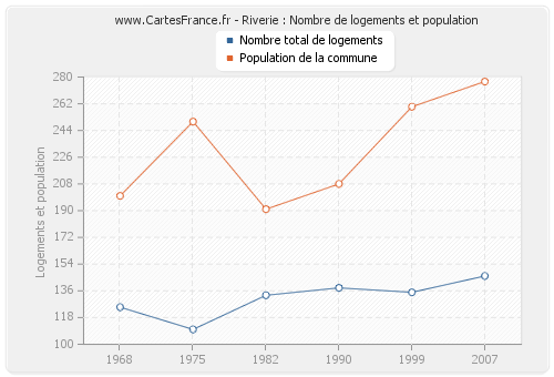 Riverie : Nombre de logements et population