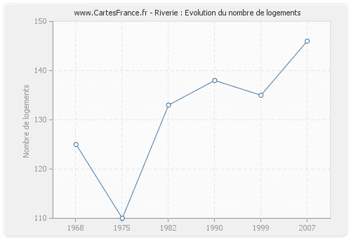 Riverie : Evolution du nombre de logements