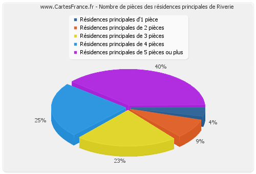 Nombre de pièces des résidences principales de Riverie