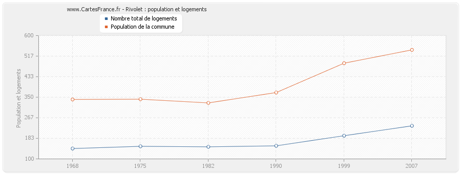 Rivolet : population et logements