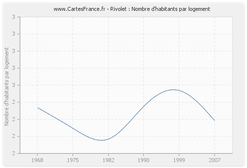 Rivolet : Nombre d'habitants par logement