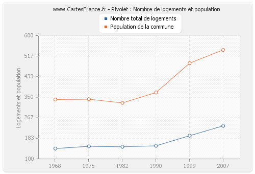 Rivolet : Nombre de logements et population