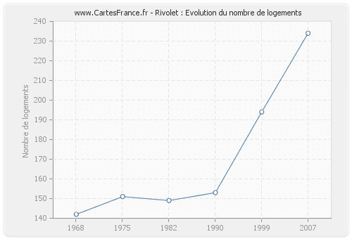 Rivolet : Evolution du nombre de logements