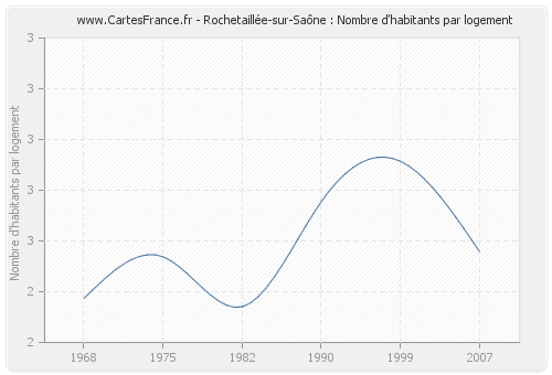 Rochetaillée-sur-Saône : Nombre d'habitants par logement