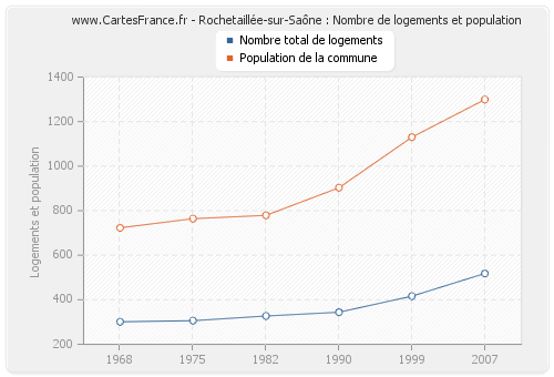 Rochetaillée-sur-Saône : Nombre de logements et population