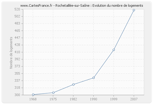 Rochetaillée-sur-Saône : Evolution du nombre de logements