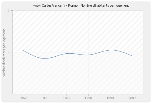 Ronno : Nombre d'habitants par logement