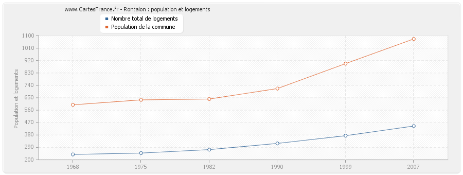 Rontalon : population et logements