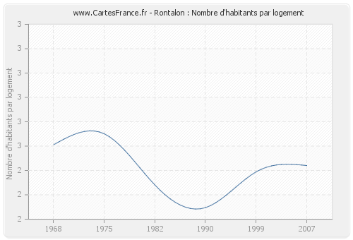 Rontalon : Nombre d'habitants par logement