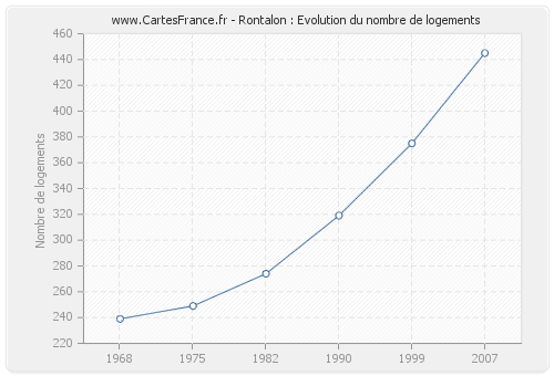 Rontalon : Evolution du nombre de logements