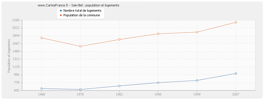 Sain-Bel : population et logements