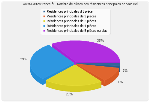 Nombre de pièces des résidences principales de Sain-Bel