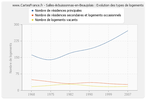 Salles-Arbuissonnas-en-Beaujolais : Evolution des types de logements