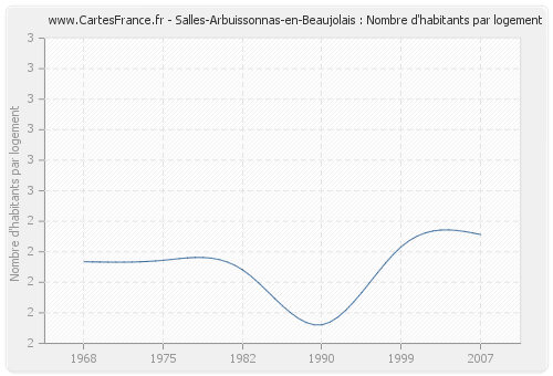 Salles-Arbuissonnas-en-Beaujolais : Nombre d'habitants par logement