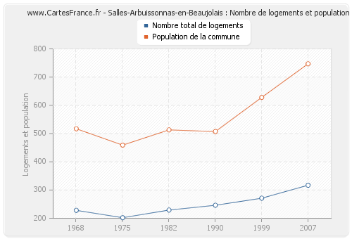 Salles-Arbuissonnas-en-Beaujolais : Nombre de logements et population
