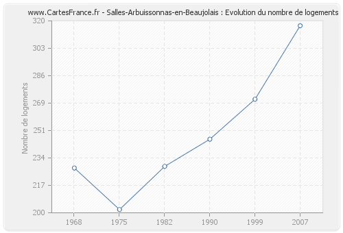 Salles-Arbuissonnas-en-Beaujolais : Evolution du nombre de logements