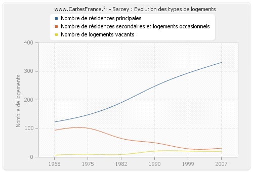 Sarcey : Evolution des types de logements