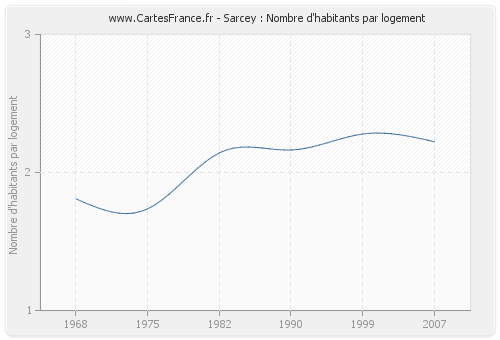 Sarcey : Nombre d'habitants par logement