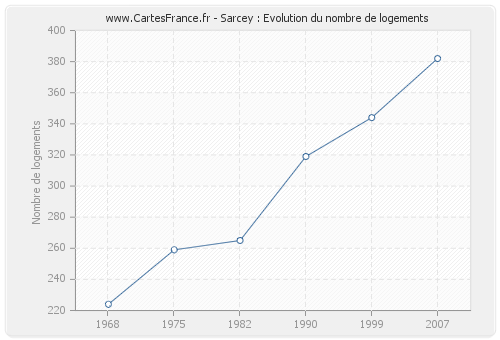 Sarcey : Evolution du nombre de logements